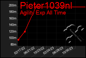 Total Graph of Pieter1039nl