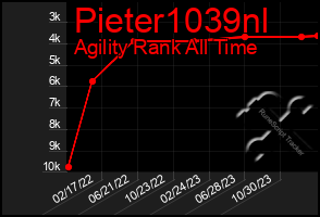 Total Graph of Pieter1039nl