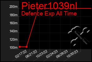 Total Graph of Pieter1039nl