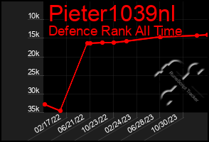 Total Graph of Pieter1039nl