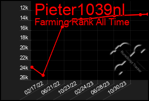 Total Graph of Pieter1039nl