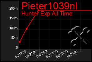 Total Graph of Pieter1039nl