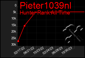 Total Graph of Pieter1039nl