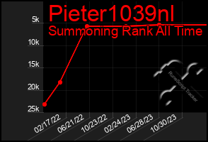 Total Graph of Pieter1039nl