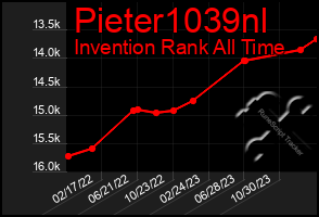 Total Graph of Pieter1039nl