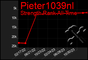 Total Graph of Pieter1039nl