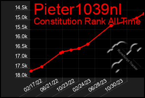 Total Graph of Pieter1039nl