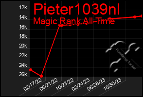 Total Graph of Pieter1039nl