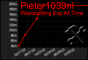 Total Graph of Pieter1039nl