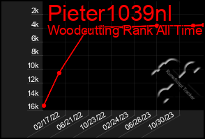 Total Graph of Pieter1039nl