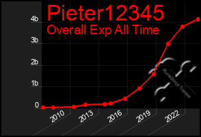 Total Graph of Pieter12345