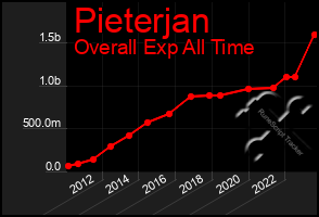 Total Graph of Pieterjan