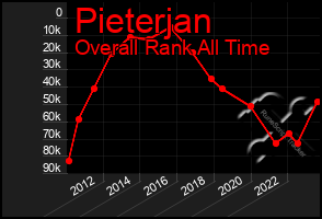 Total Graph of Pieterjan