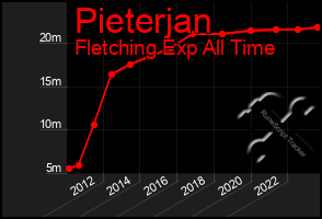 Total Graph of Pieterjan