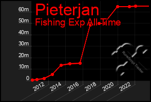 Total Graph of Pieterjan