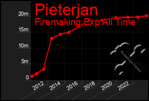 Total Graph of Pieterjan