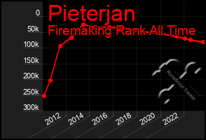 Total Graph of Pieterjan