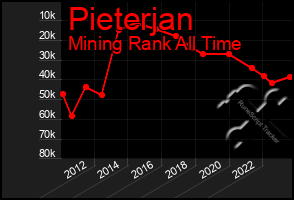 Total Graph of Pieterjan