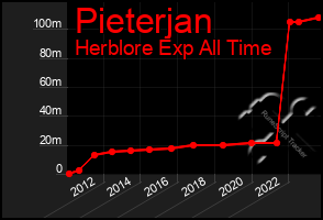 Total Graph of Pieterjan