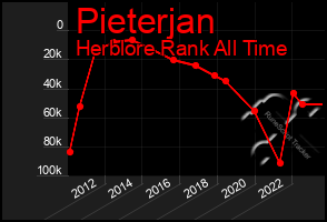 Total Graph of Pieterjan