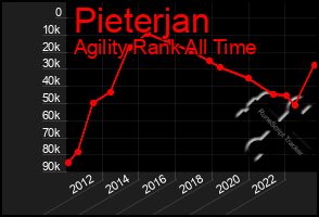 Total Graph of Pieterjan