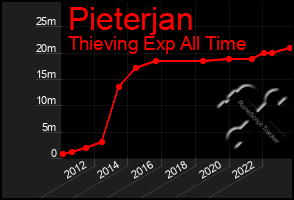 Total Graph of Pieterjan