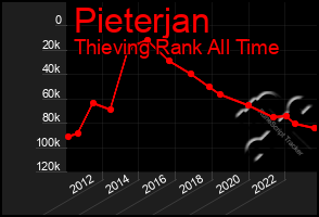 Total Graph of Pieterjan