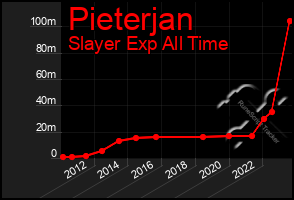 Total Graph of Pieterjan