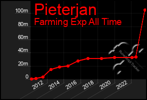 Total Graph of Pieterjan