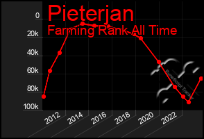 Total Graph of Pieterjan