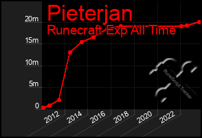 Total Graph of Pieterjan