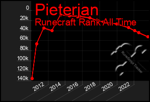 Total Graph of Pieterjan