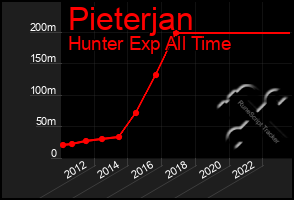 Total Graph of Pieterjan