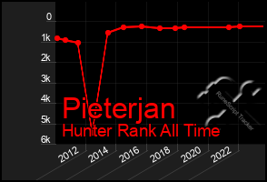 Total Graph of Pieterjan