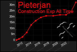 Total Graph of Pieterjan