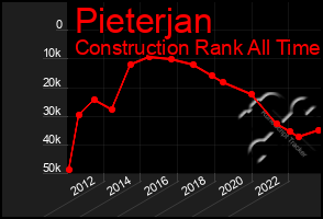 Total Graph of Pieterjan