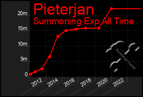 Total Graph of Pieterjan