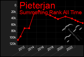 Total Graph of Pieterjan