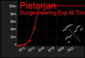 Total Graph of Pieterjan