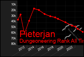 Total Graph of Pieterjan