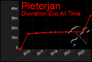 Total Graph of Pieterjan