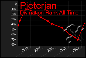 Total Graph of Pieterjan