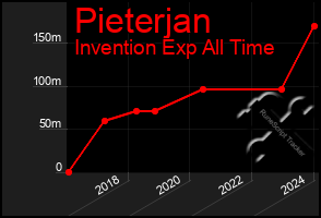 Total Graph of Pieterjan