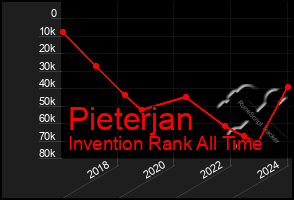 Total Graph of Pieterjan