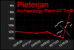 Total Graph of Pieterjan