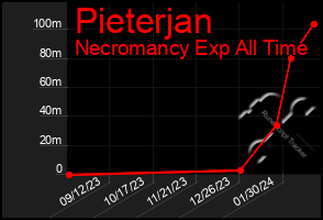 Total Graph of Pieterjan