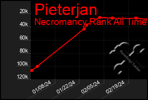 Total Graph of Pieterjan