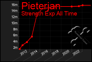 Total Graph of Pieterjan