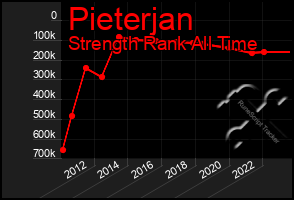 Total Graph of Pieterjan