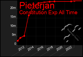 Total Graph of Pieterjan